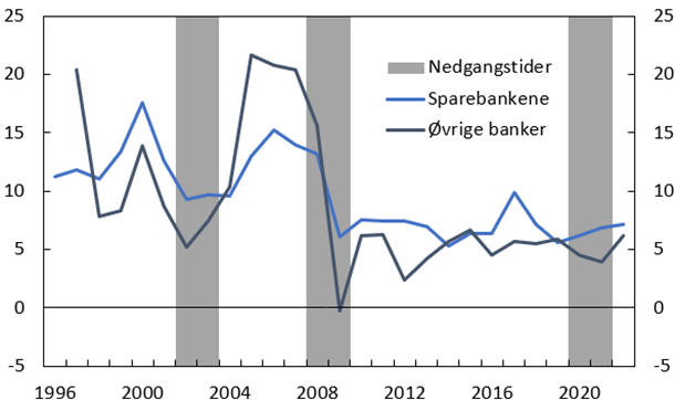 Årlig vekst i utlån fra banker og boligkredittforetak (i prosent)